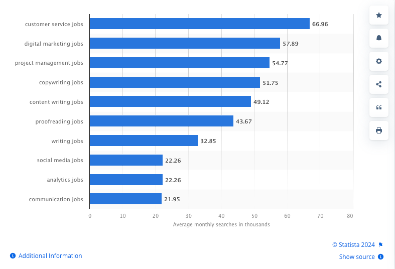Most-searched-marketing-jobs-worldwide-2023-Statista